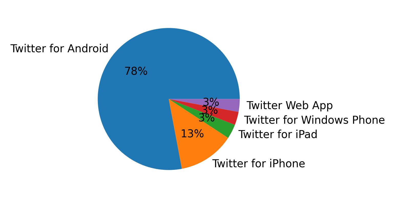 Devices distribution