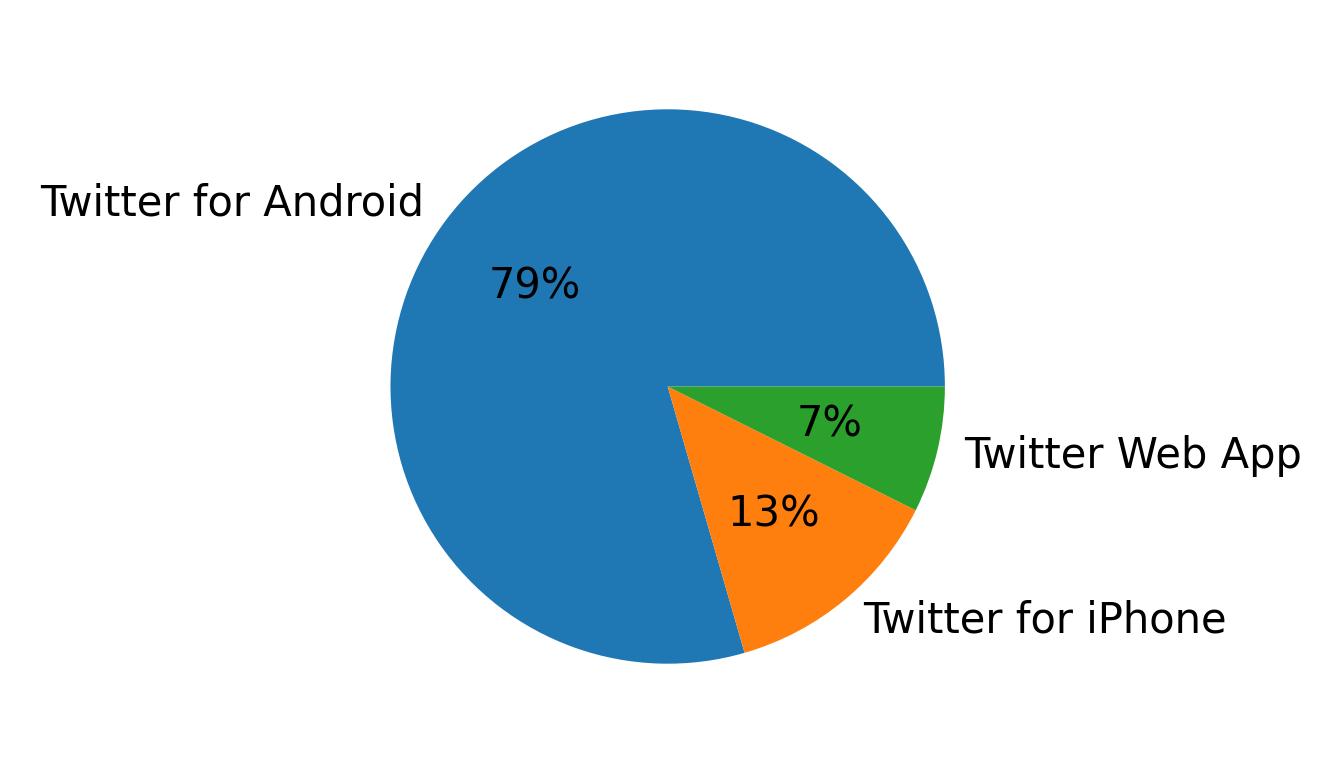 Dispositivos utilizados para tweetar