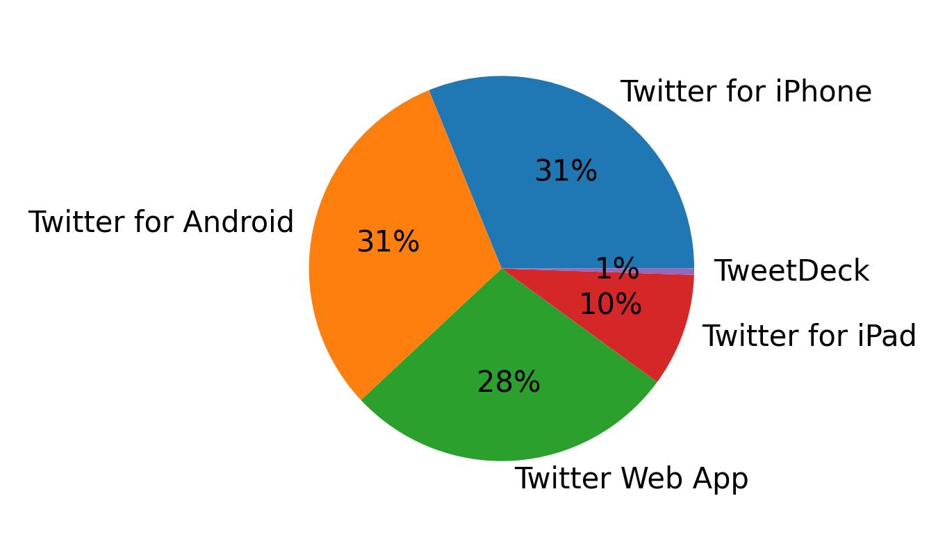 Dispositivos utilizados para tweetar