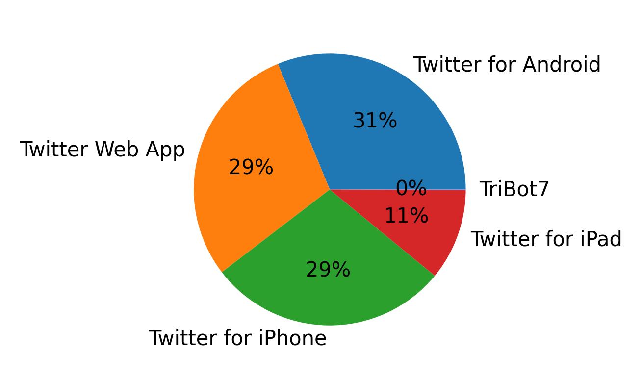 Tweet icin kullanilan cihazlar
