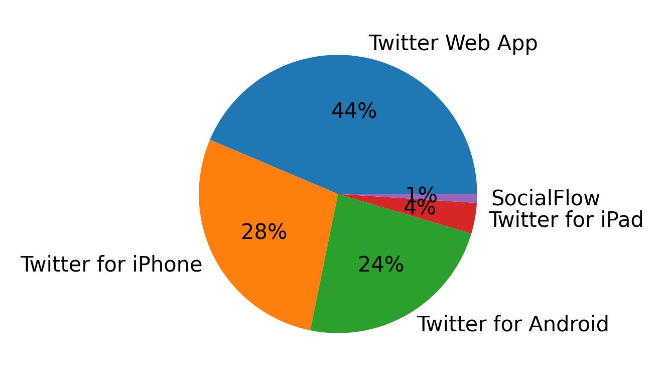 Devices used to tweet