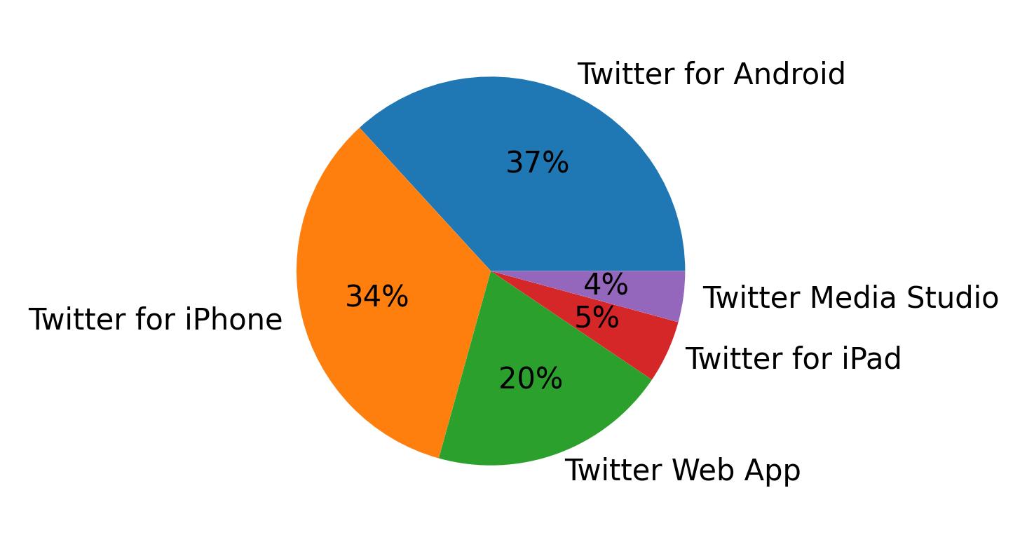 Tweet icin kullanilan cihazlar