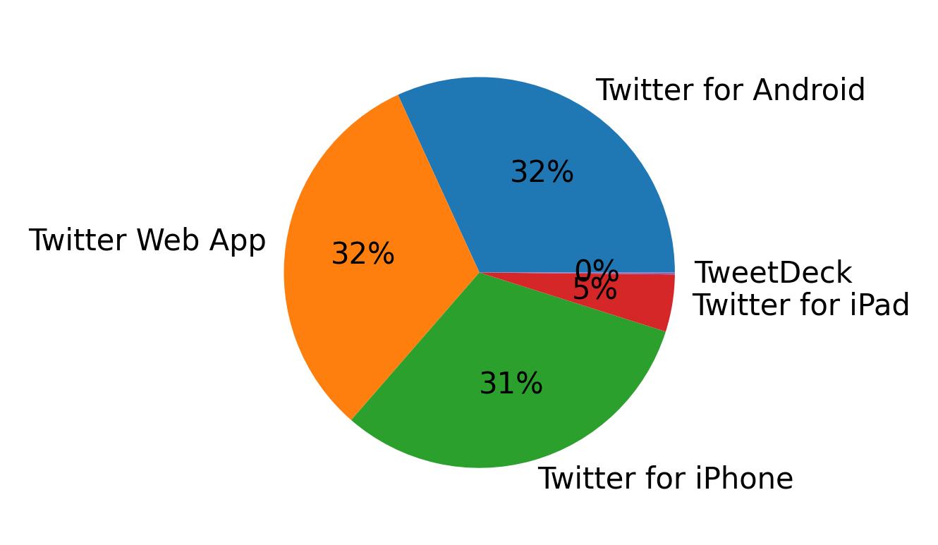 Tweet icin kullanilan cihazlar