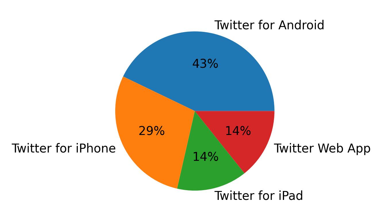 Dispositivos utilizados para tweetar