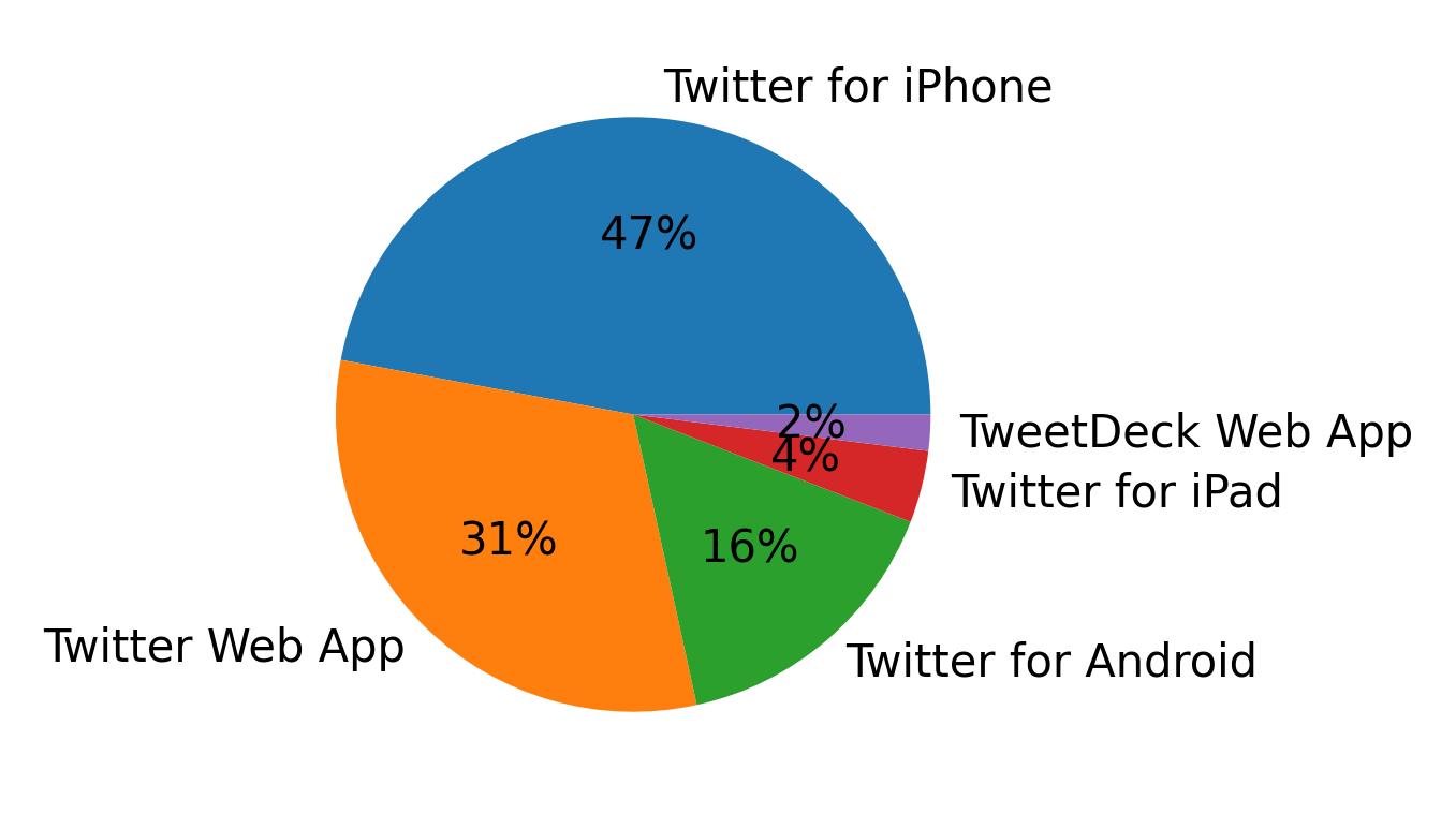 Tweet icin kullanilan cihazlar