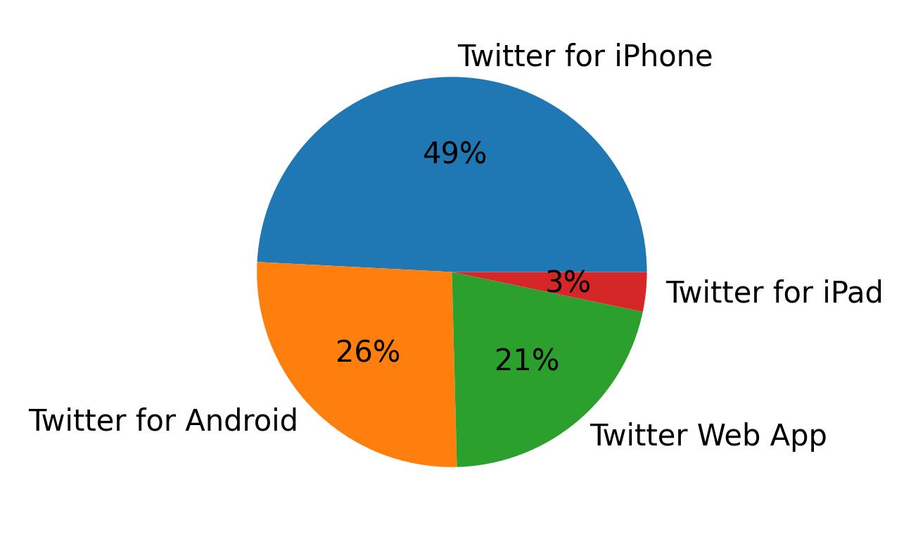 Tweet icin kullanilan cihazlar