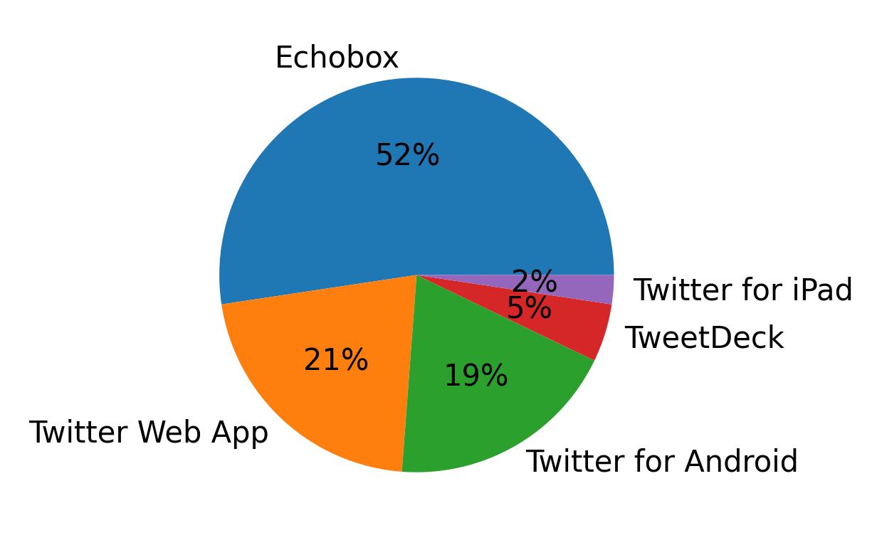 Dispositivos utilizados para tweetar