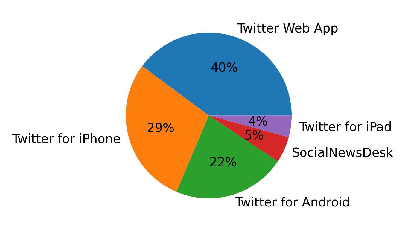 Tweet icin kullanilan cihazlar