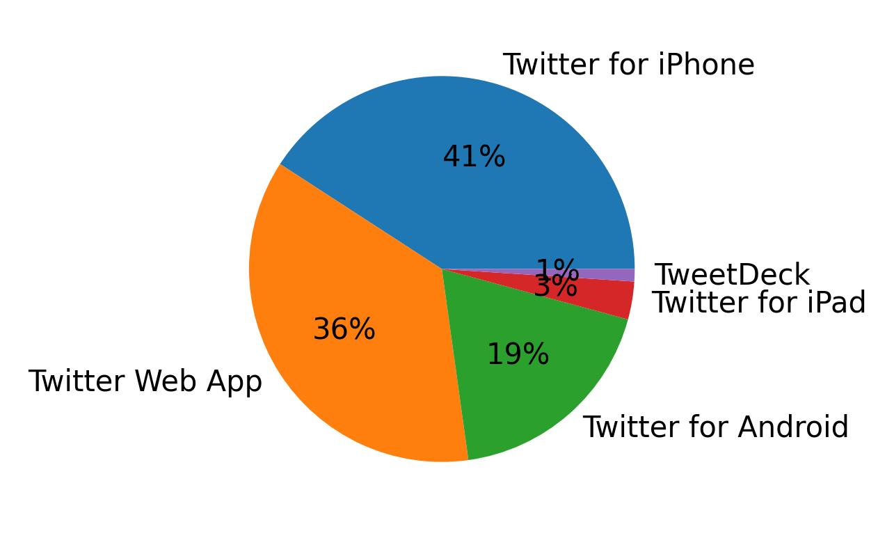 Devices used to tweet