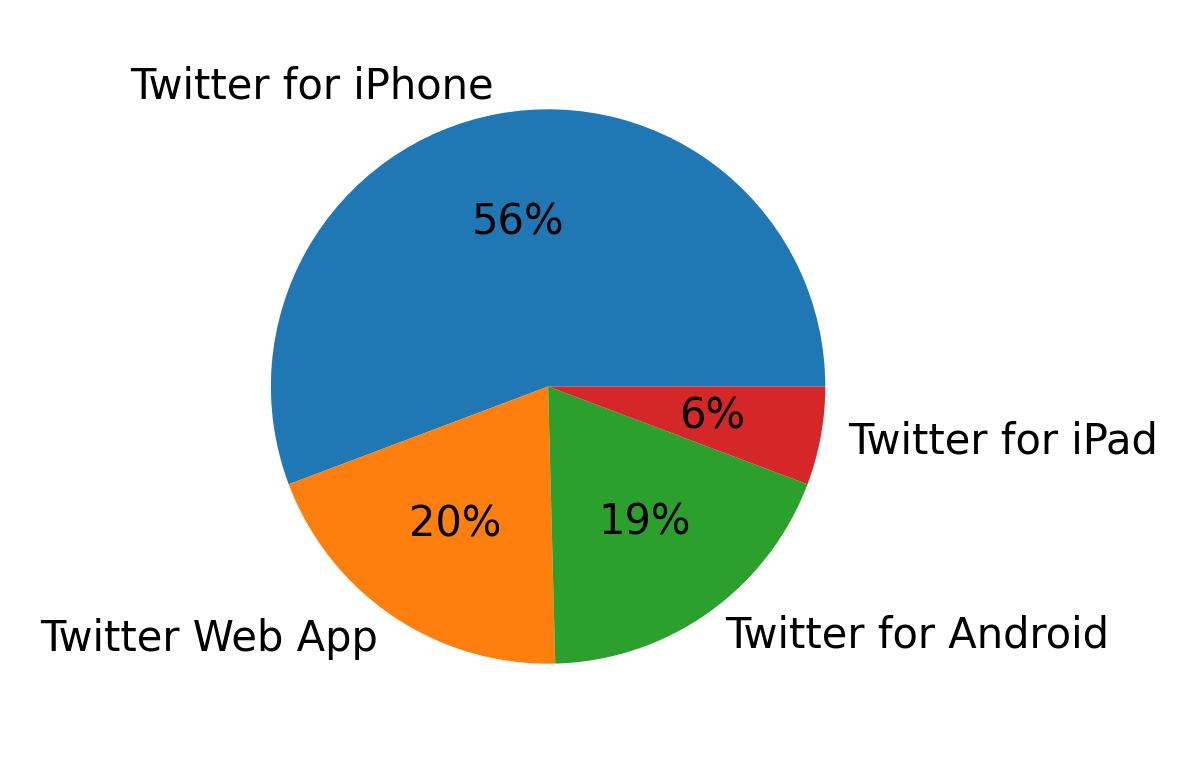 Tweet icin kullanilan cihazlar