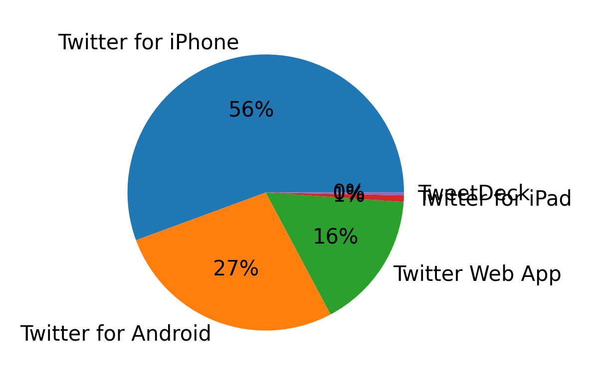 Dispositivos utilizados para tweetar