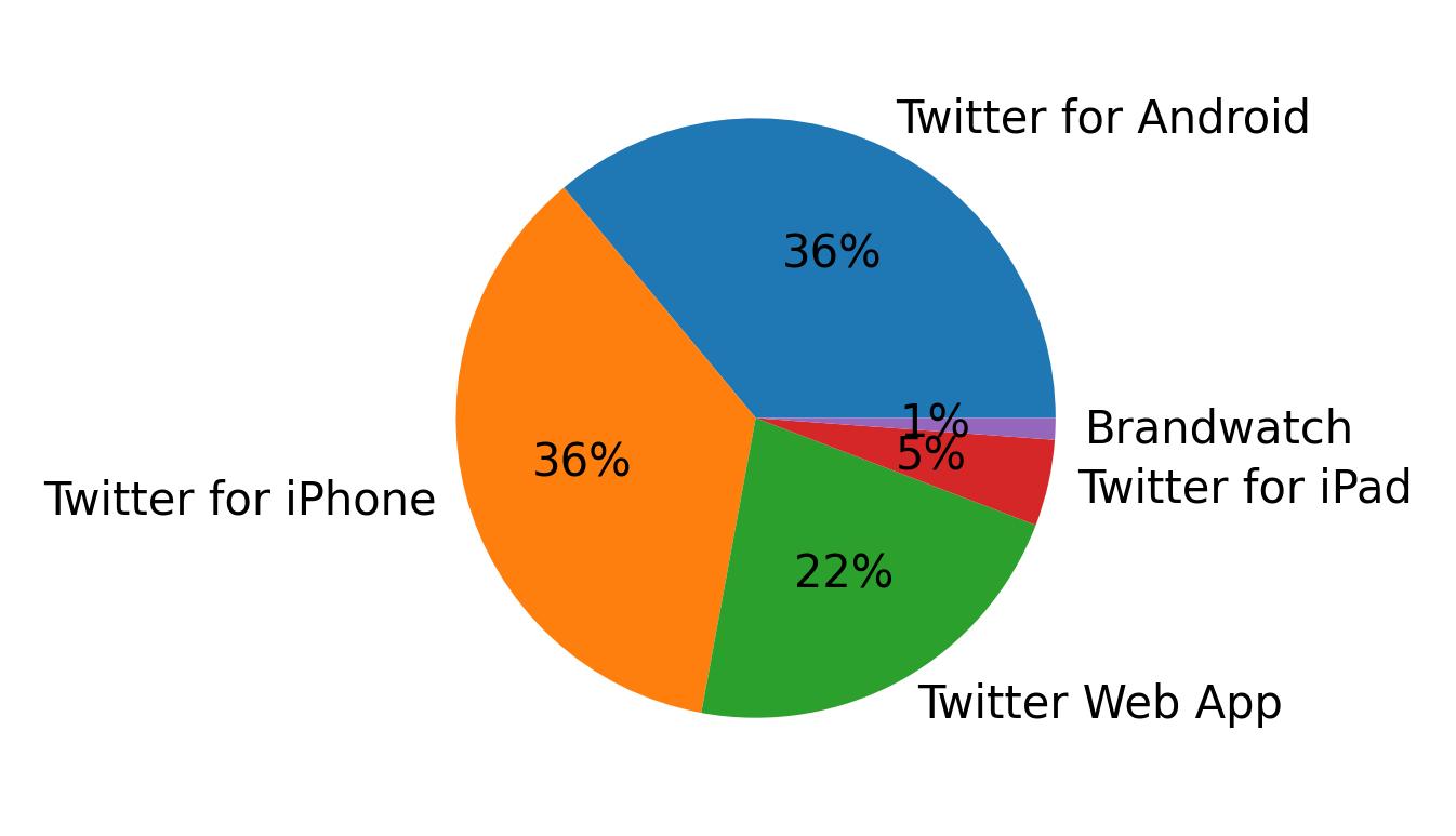 Dispositivos utilizados para tweetar