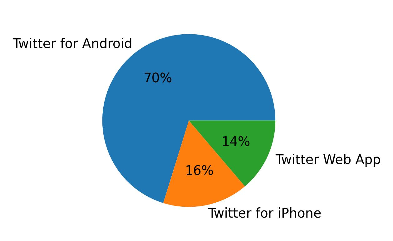 Tweet icin kullanilan cihazlar
