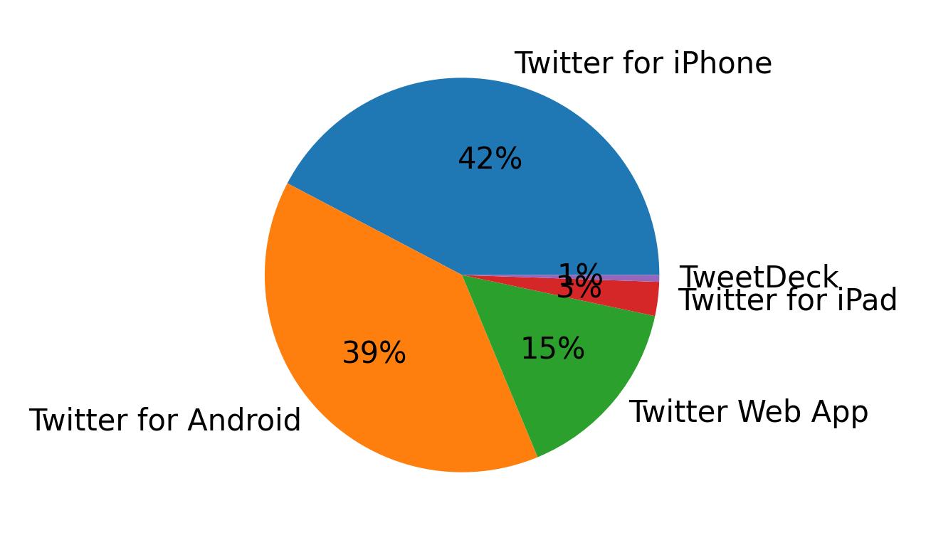 Tweet icin kullanilan cihazlar