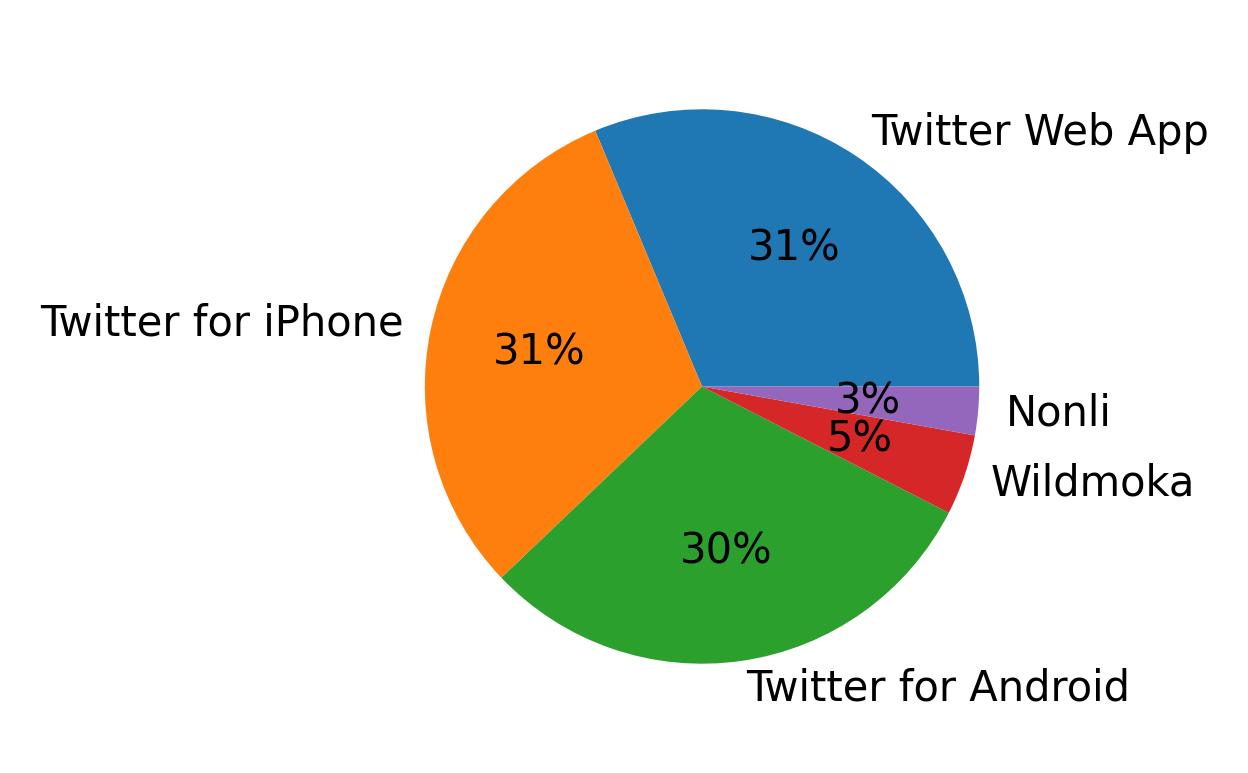 Dispositivos utilizados para tweetar