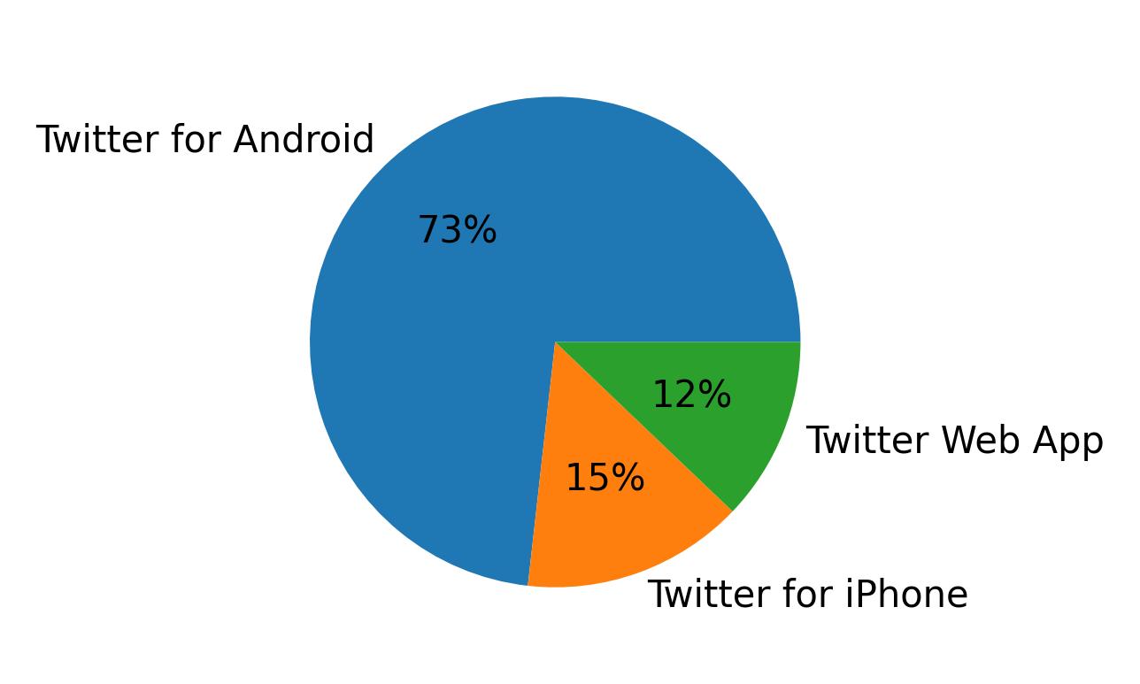 Dispositivos utilizados para tweetar