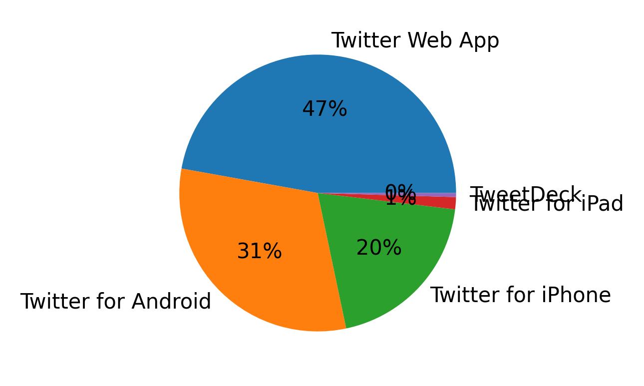 Dispositivos utilizados para tweetar
