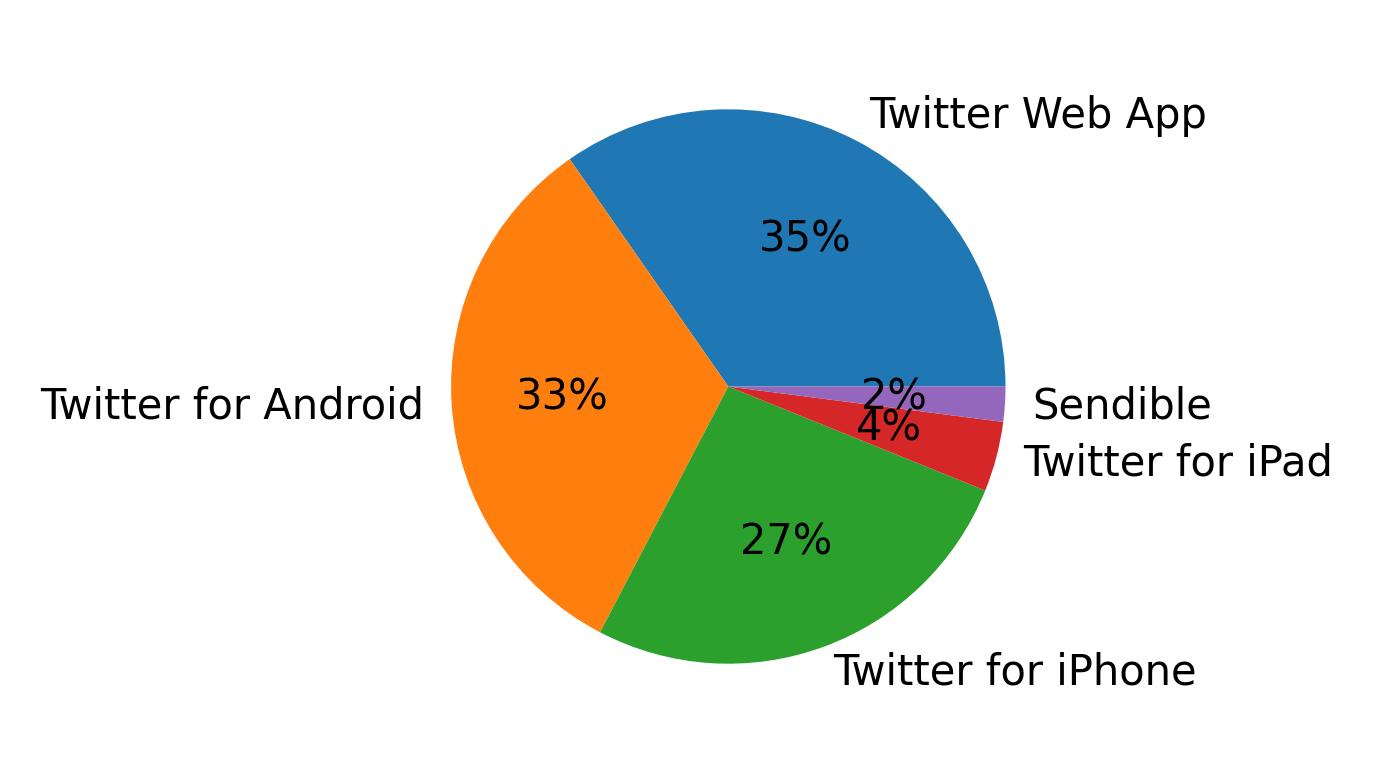 Tweet icin kullanilan cihazlar