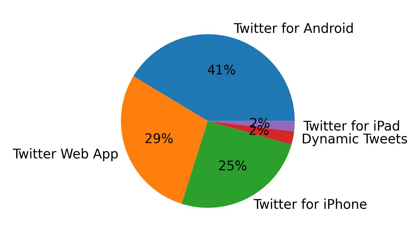 Dispositivos utilizados para tweetar