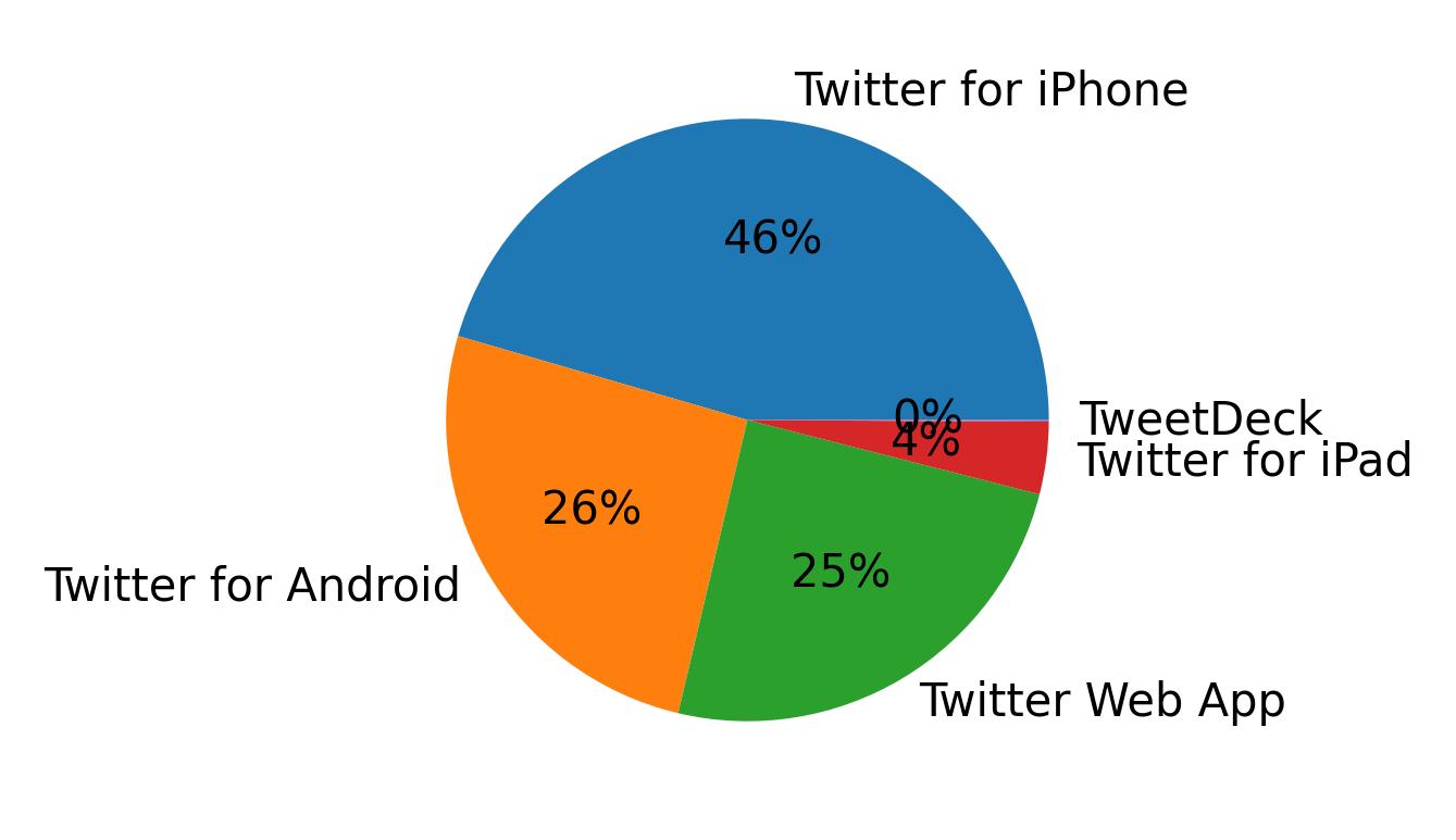 Tweet icin kullanilan cihazlar