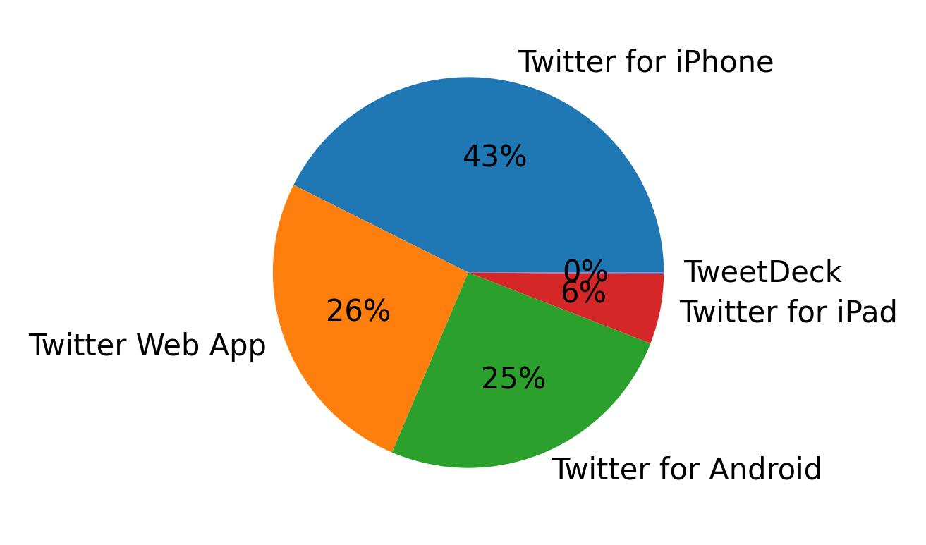 Tweet icin kullanilan cihazlar