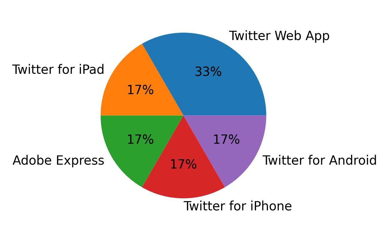 Dispositivos utilizados para tweetar
