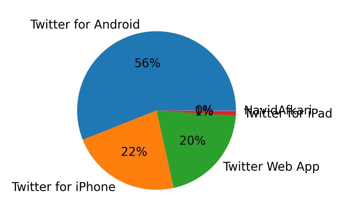 Dispositivos utilizados para tweetar