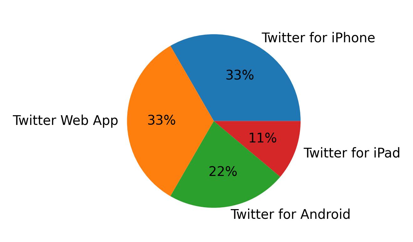 Tweet icin kullanilan cihazlar