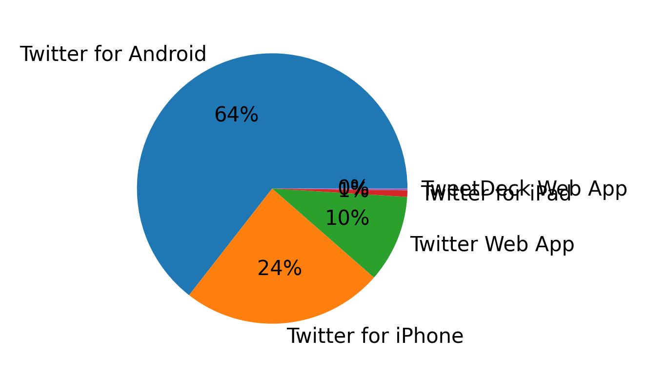 Tweet icin kullanilan cihazlar