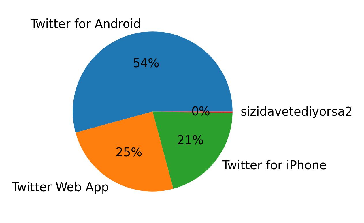 Verwendete Geräte zum Tweeten