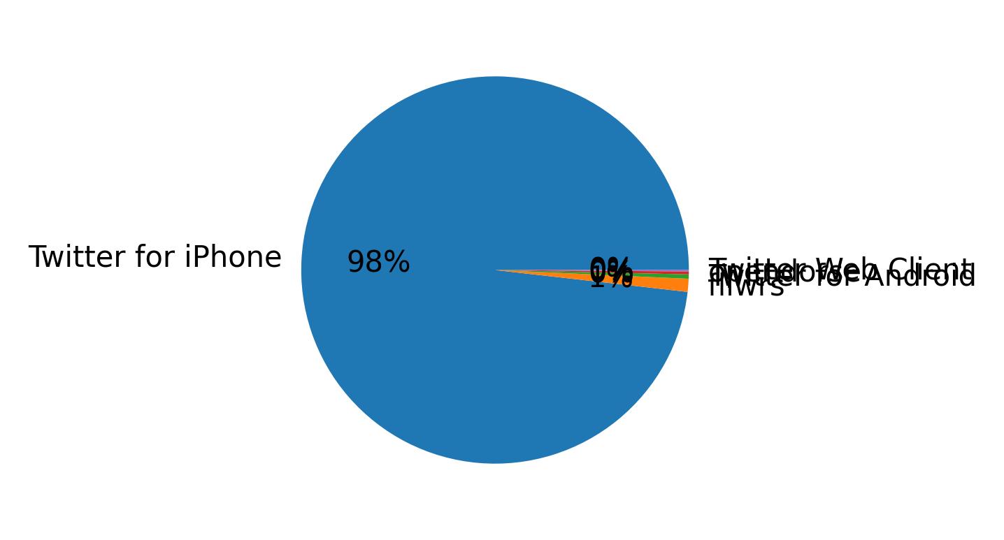 Devices distribution