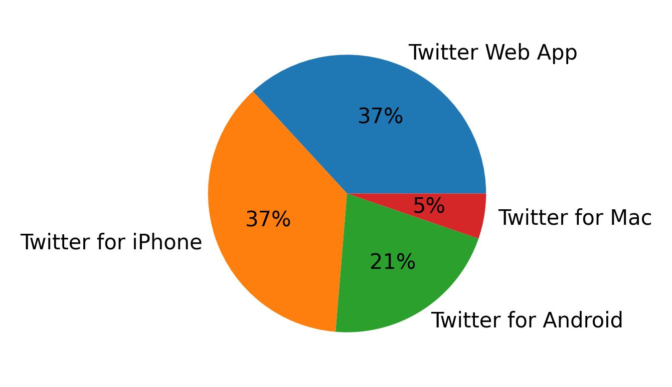Tweet icin kullanilan cihazlar