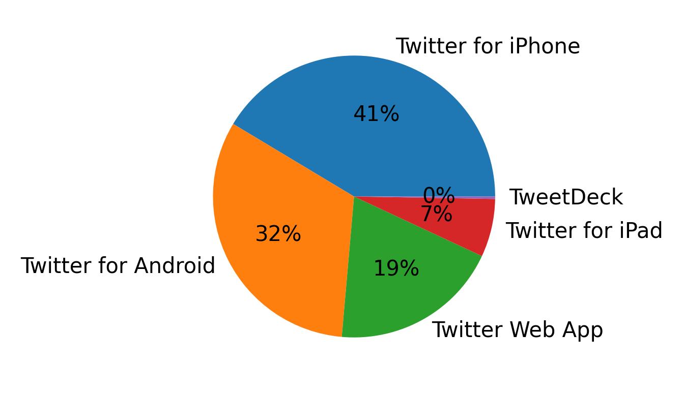 Tweet icin kullanilan cihazlar