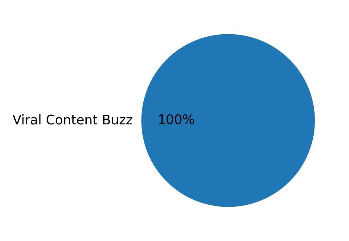 Dispositivos utilizados para tweetar