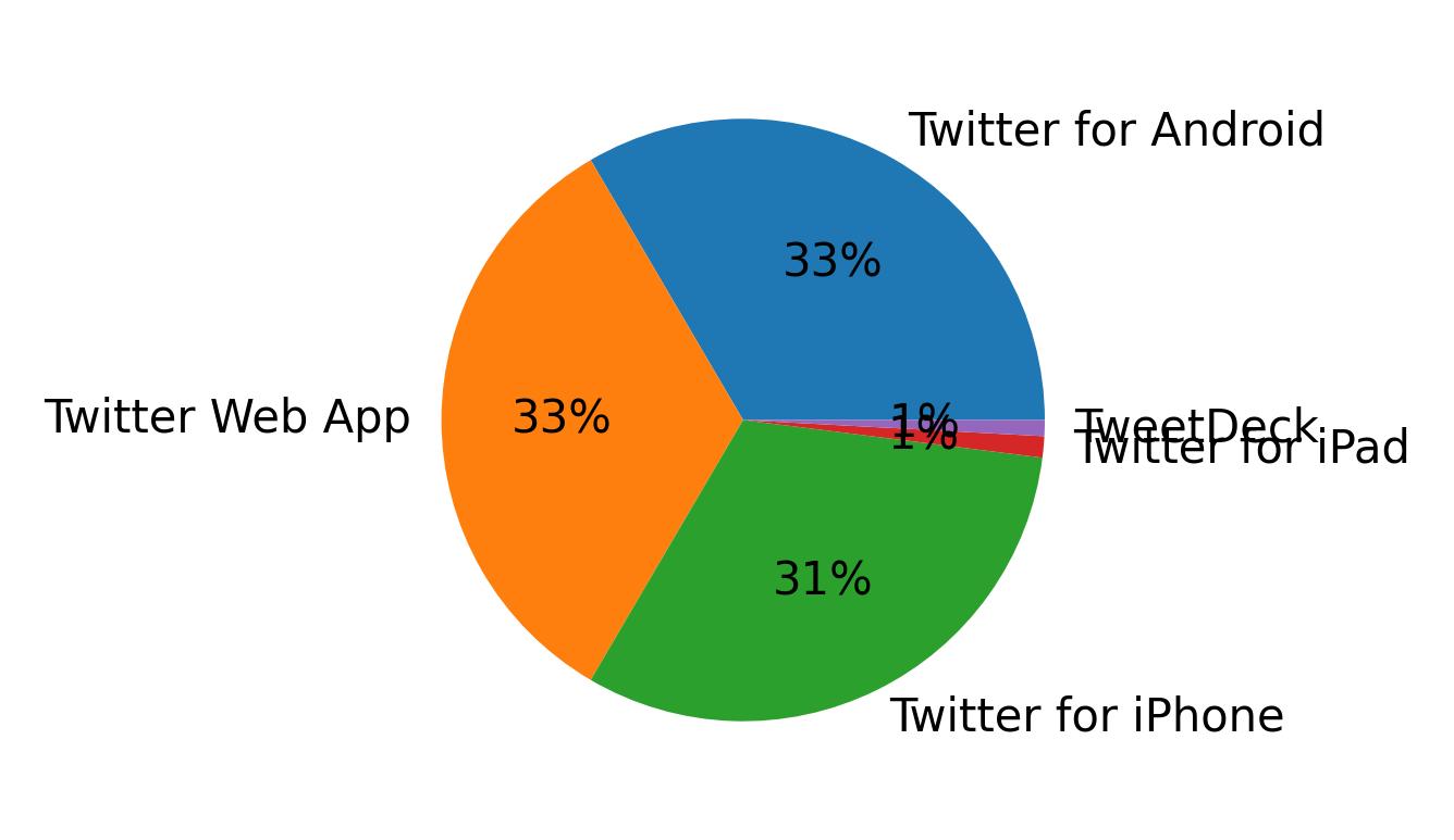Devices used to tweet