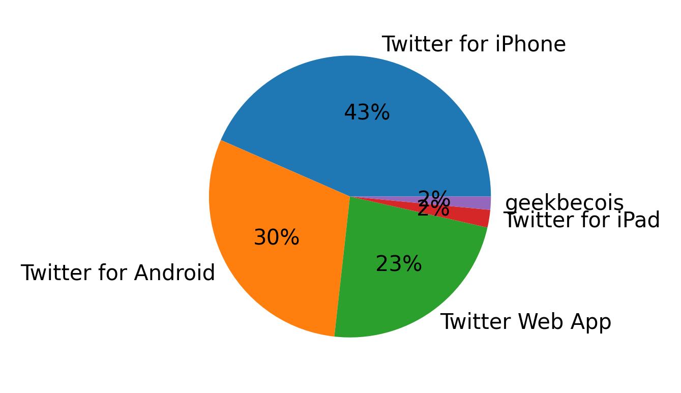 Devices used to tweet