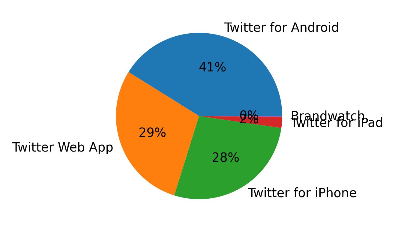 Tweet icin kullanilan cihazlar