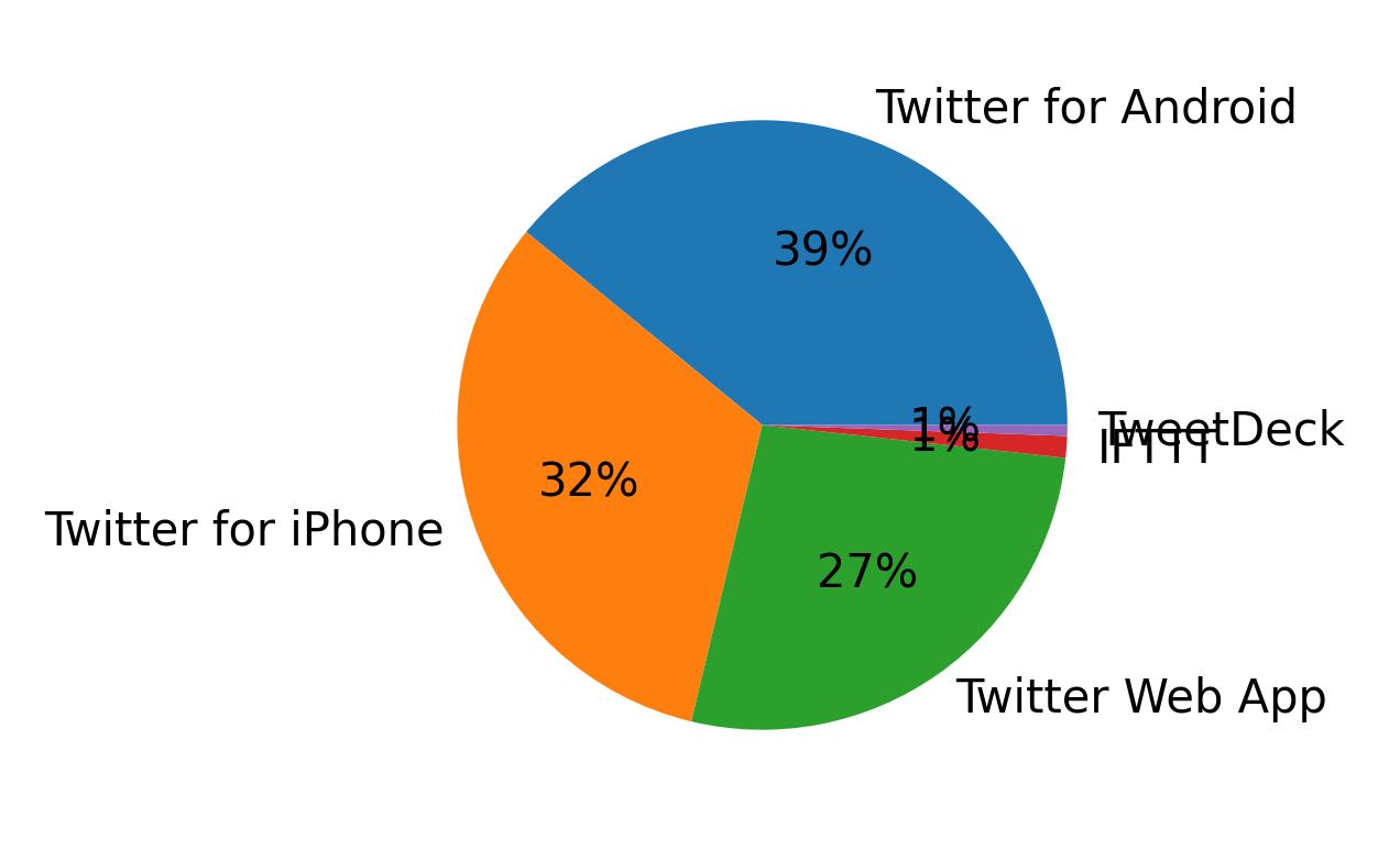 Tweet icin kullanilan cihazlar
