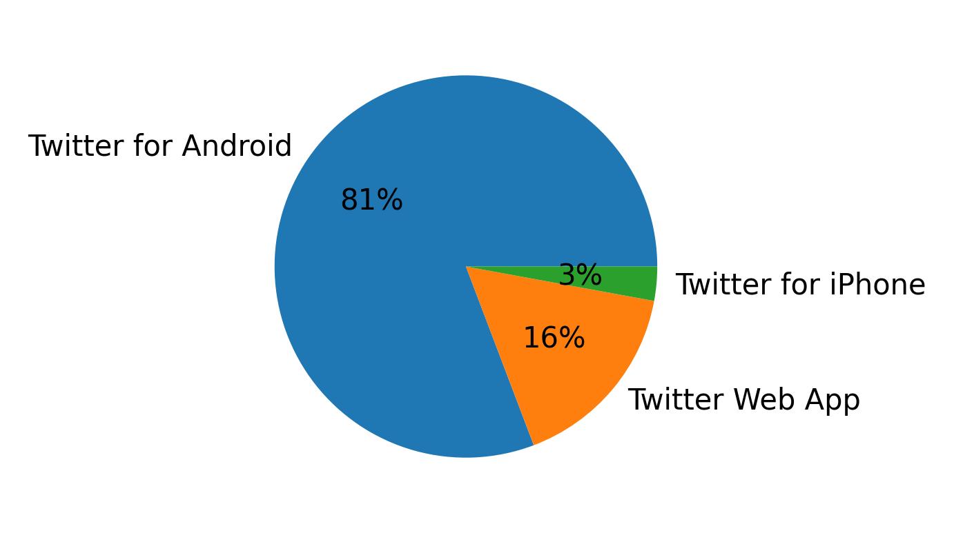 Verwendete Geräte zum Tweeten