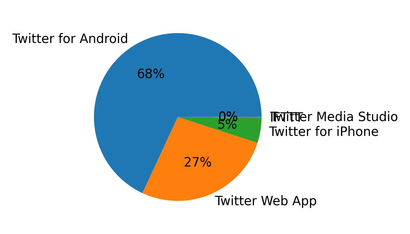 Devices used to tweet