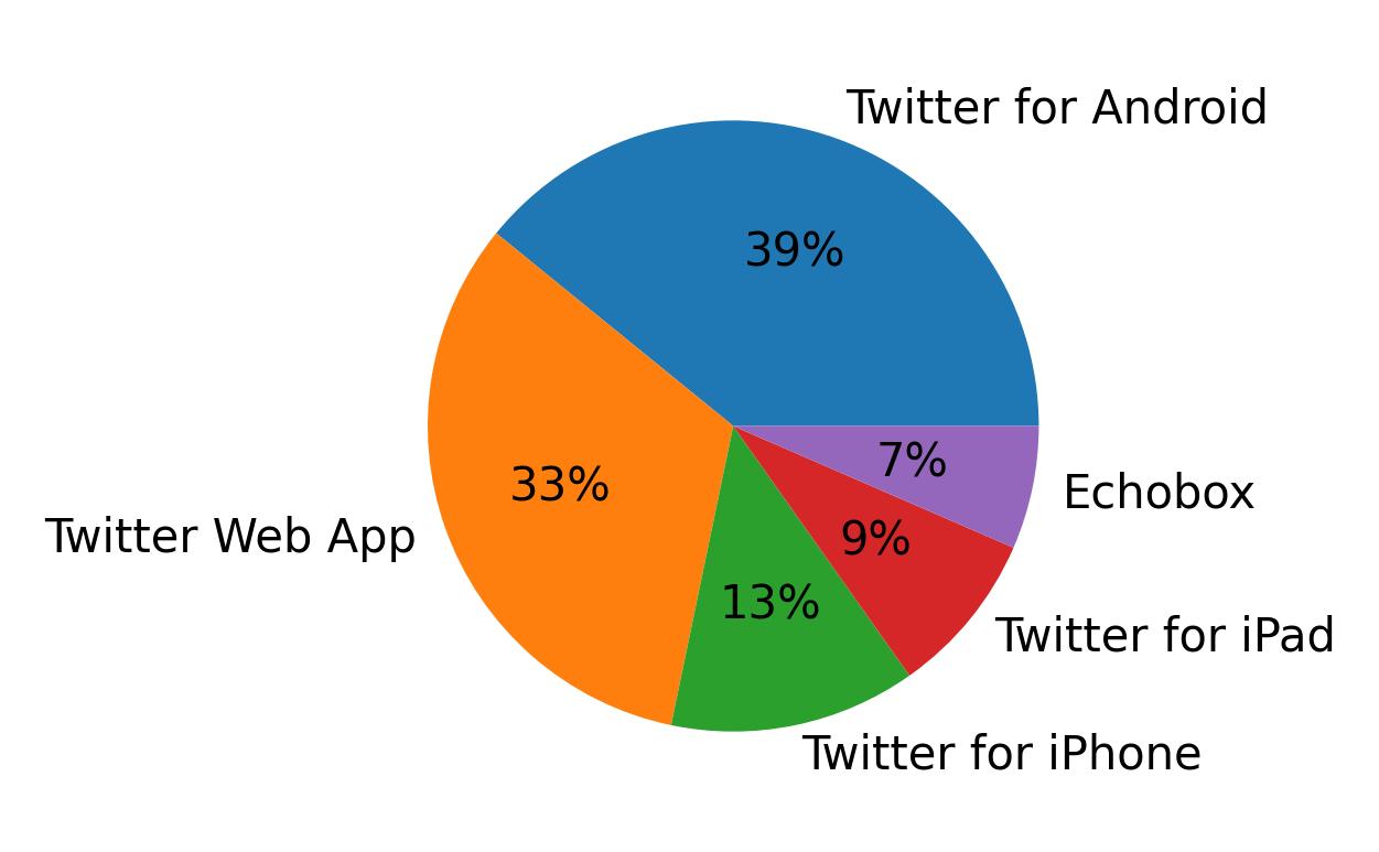 Dispositivos utilizados para tweetar
