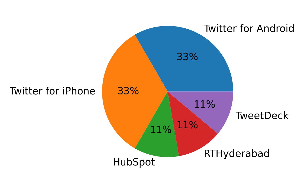 Dispositivos utilizados para tweetar