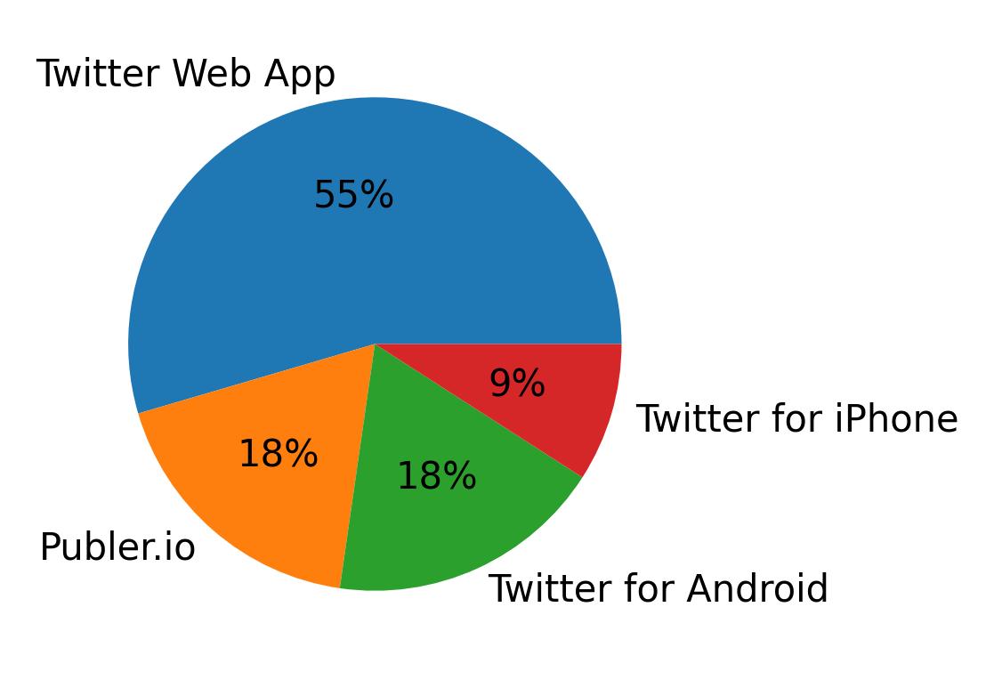 Dispositivos utilizados para tweetar