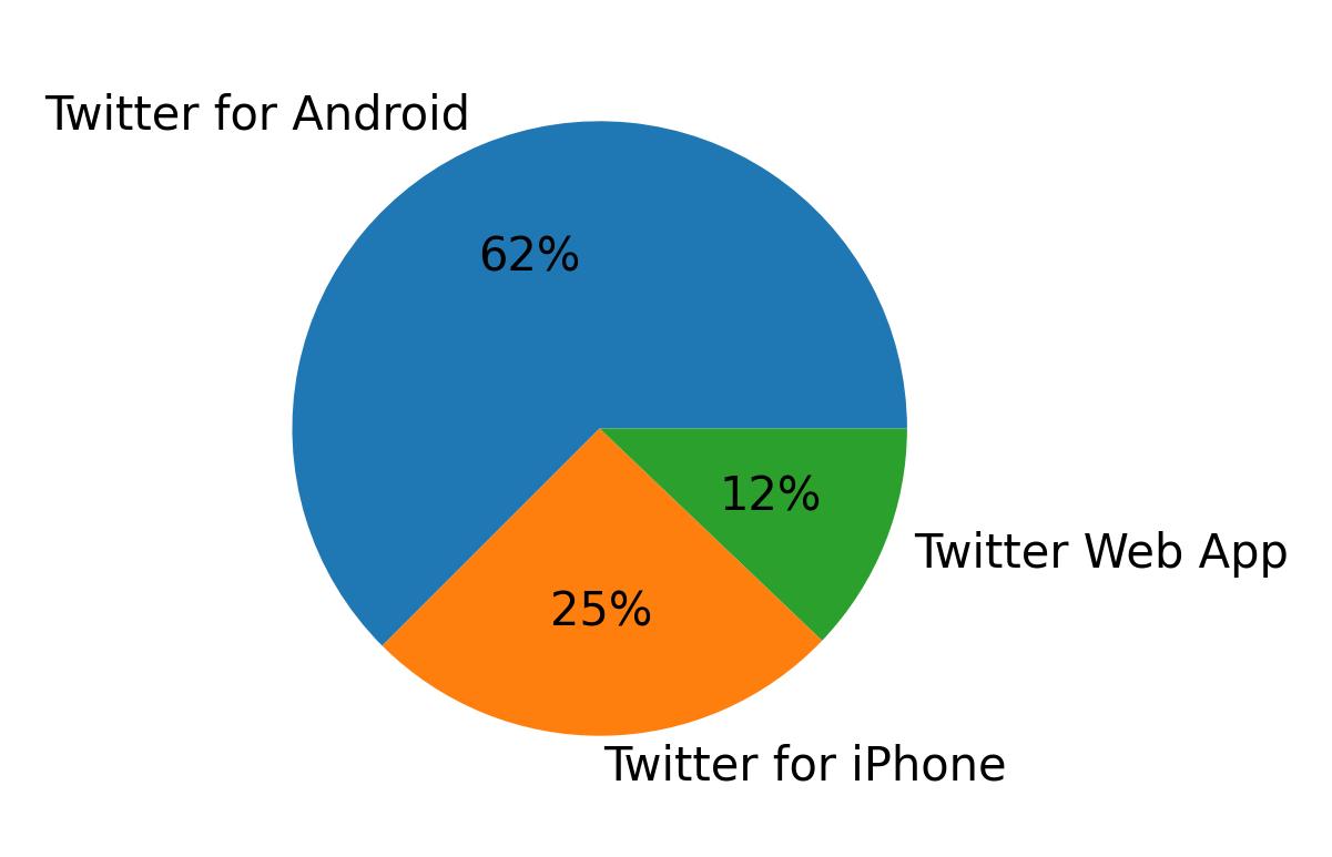 Appareils utilises pour tweeter