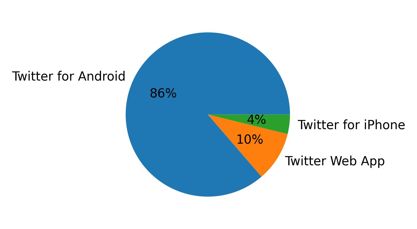 Tweet icin kullanilan cihazlar