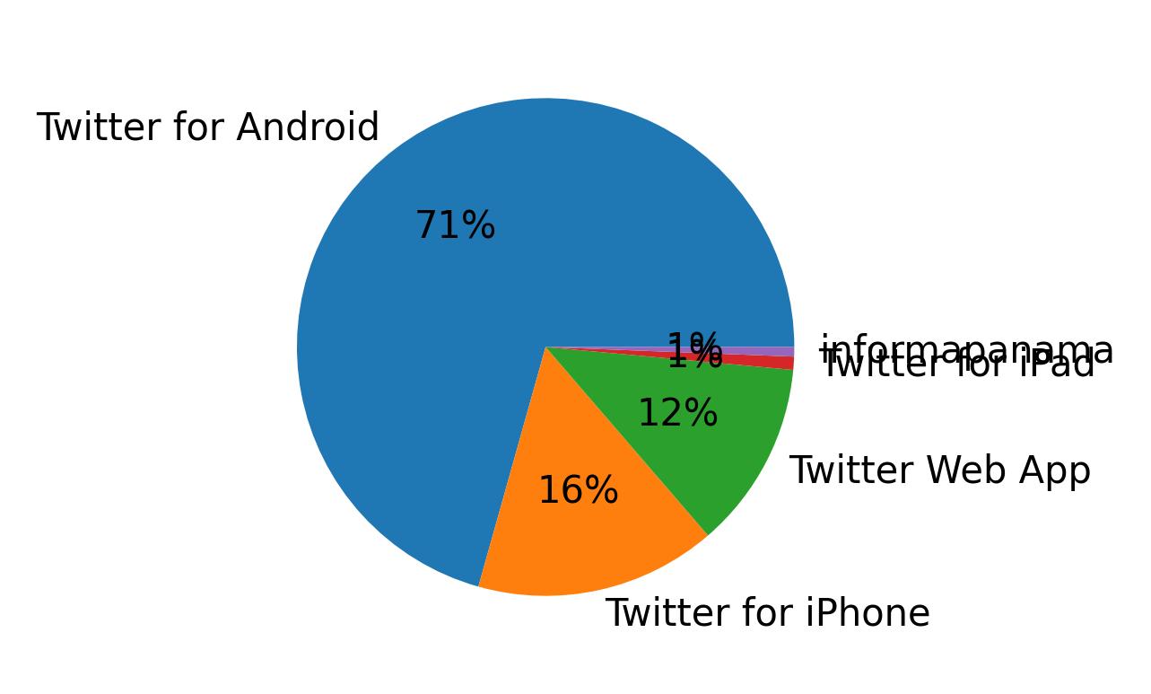 الأجهزة المستخدمة للتغريد