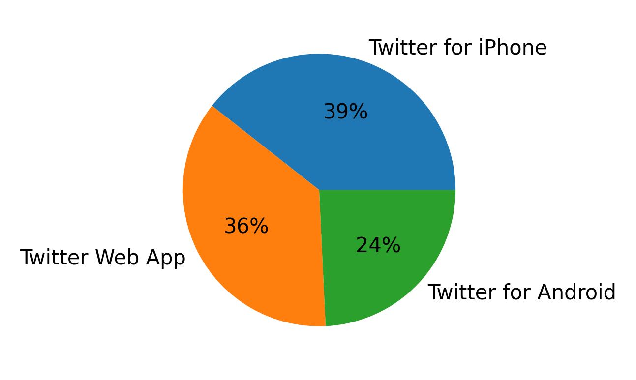 Tweet icin kullanilan cihazlar