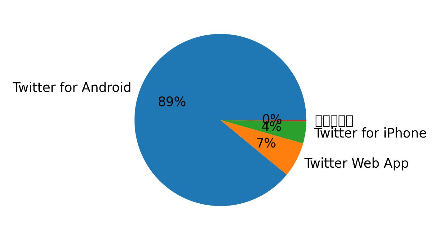 Tweet icin kullanilan cihazlar