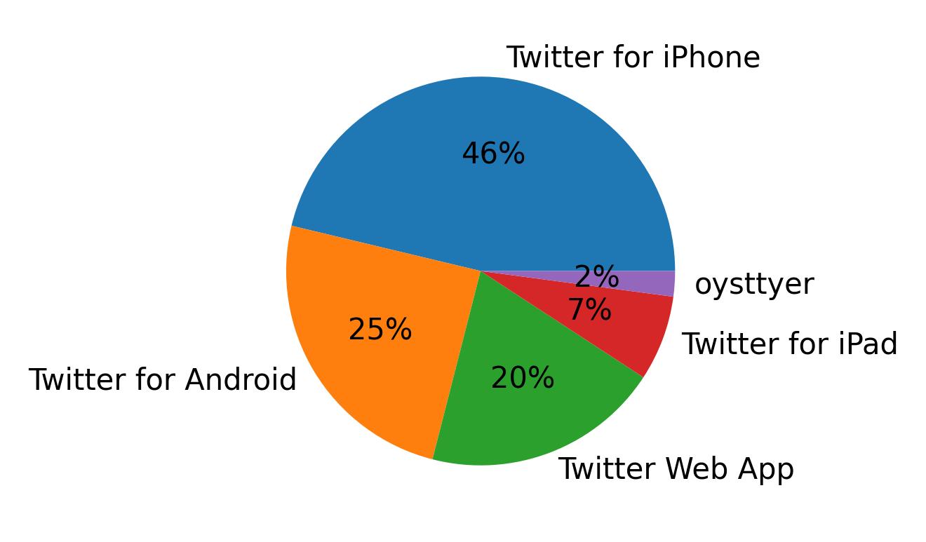 Dispositivos utilizados para tweetar
