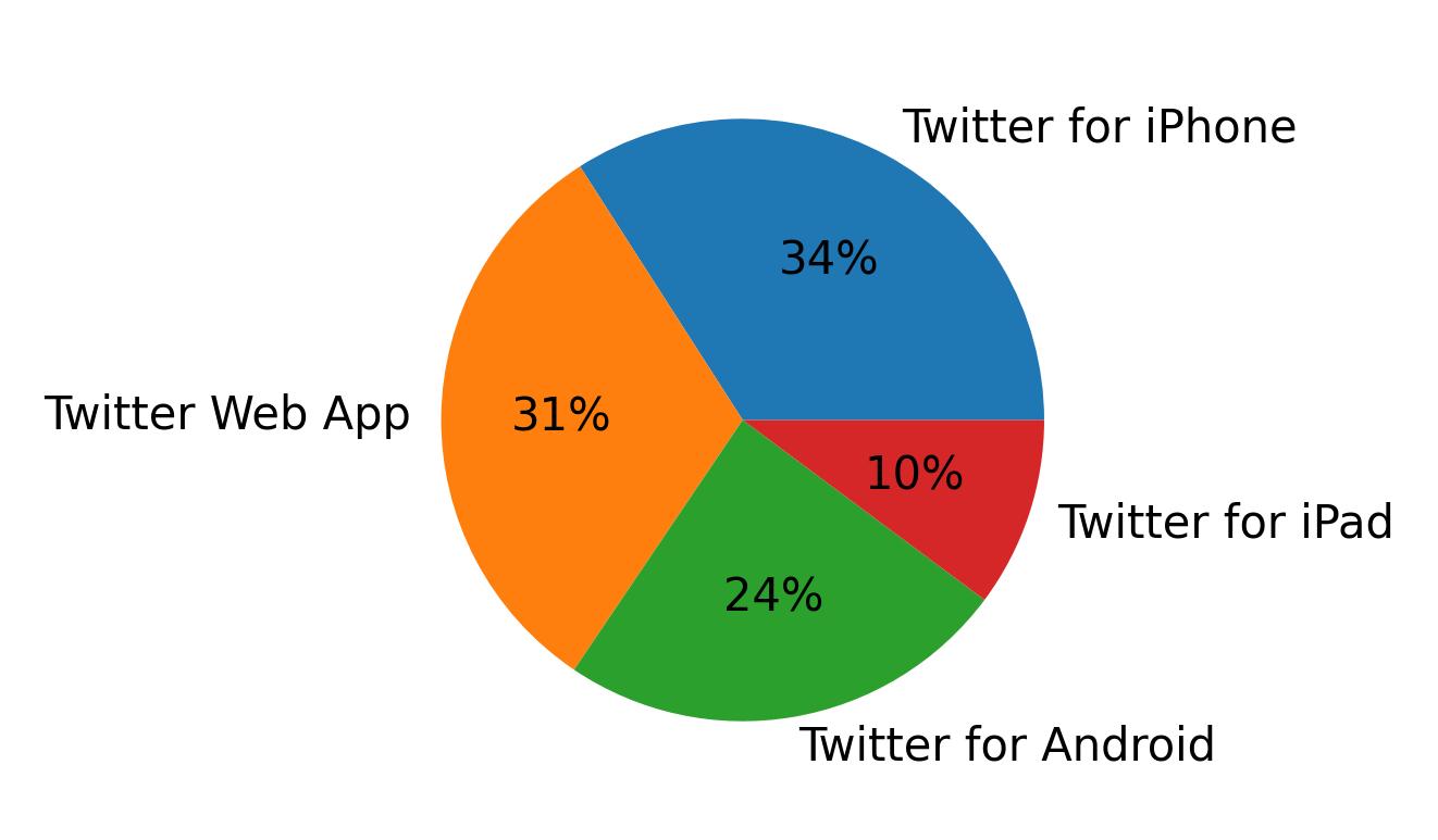 الأجهزة المستخدمة للتغريد